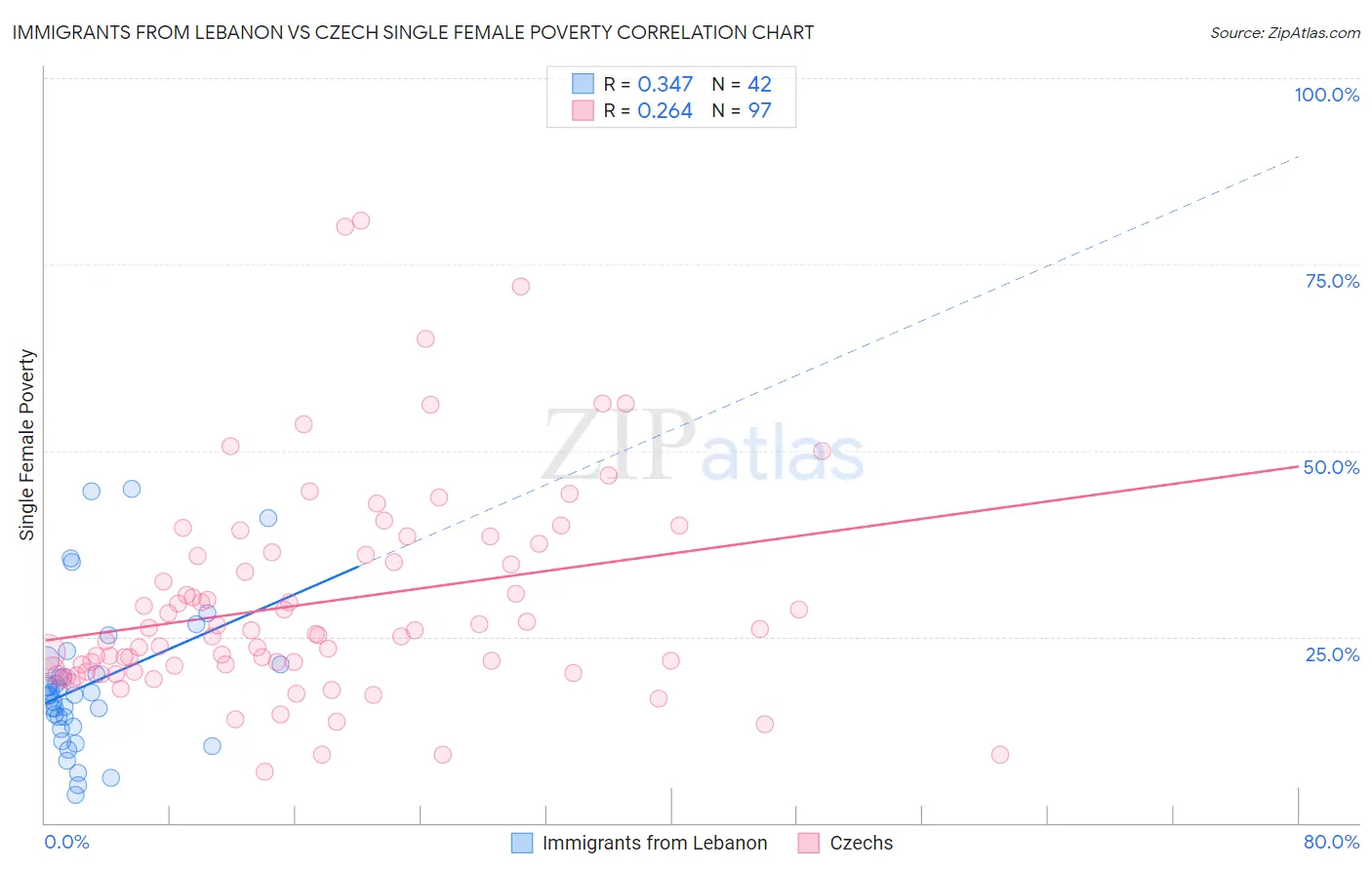 Immigrants from Lebanon vs Czech Single Female Poverty