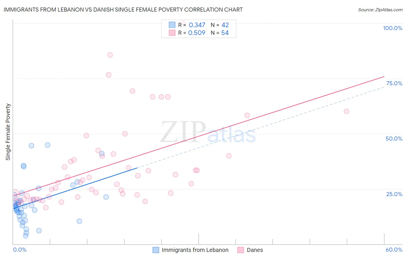 Immigrants from Lebanon vs Danish Single Female Poverty
