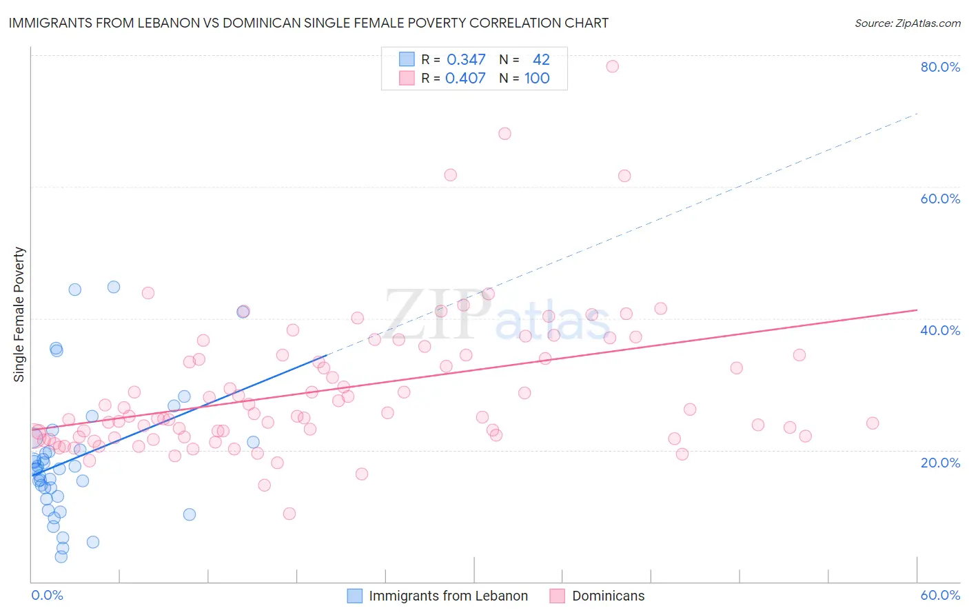 Immigrants from Lebanon vs Dominican Single Female Poverty