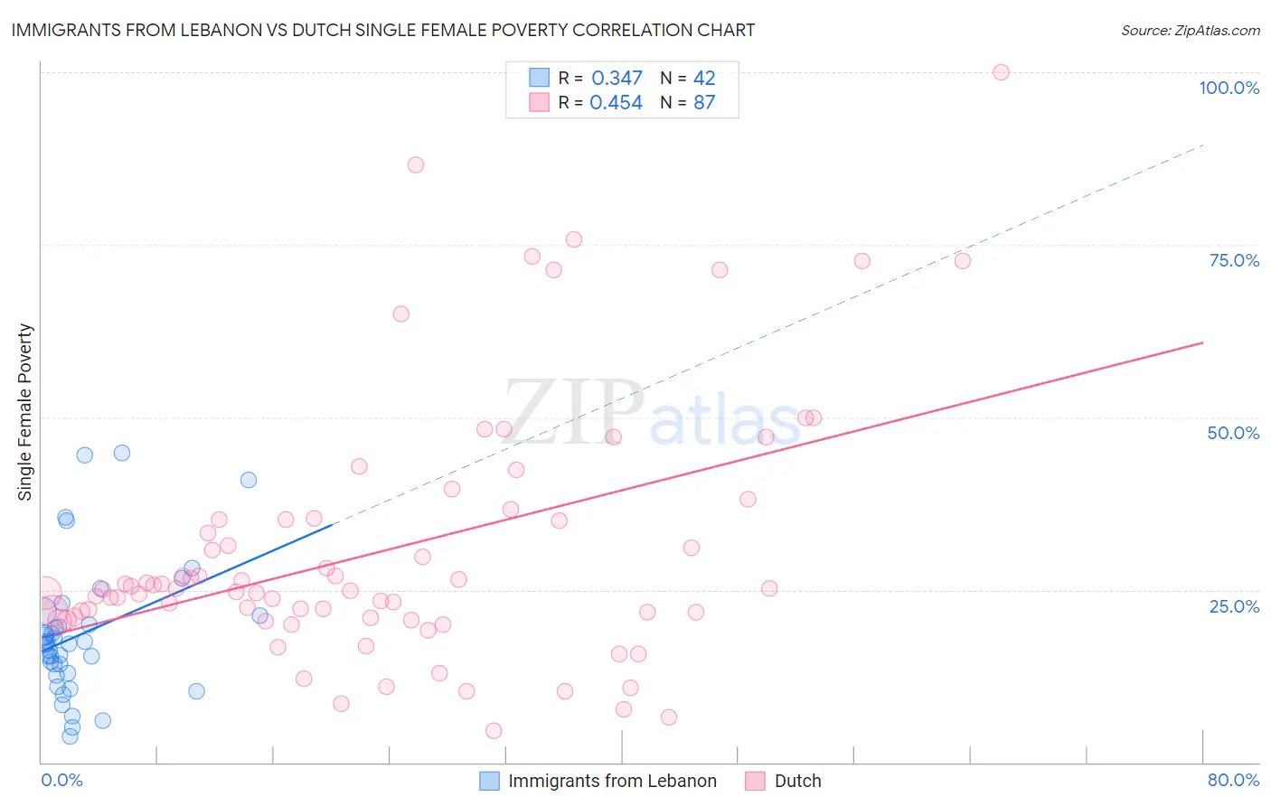 Immigrants from Lebanon vs Dutch Single Female Poverty