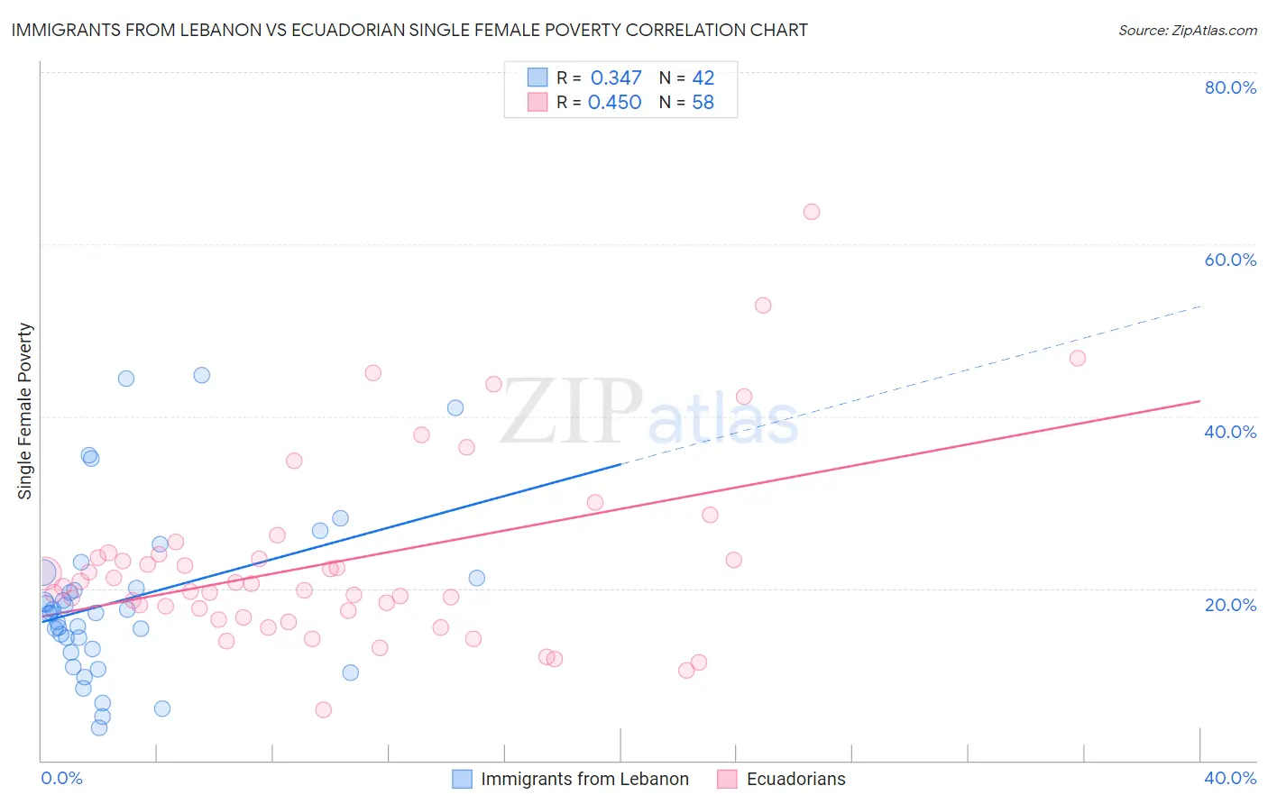 Immigrants from Lebanon vs Ecuadorian Single Female Poverty