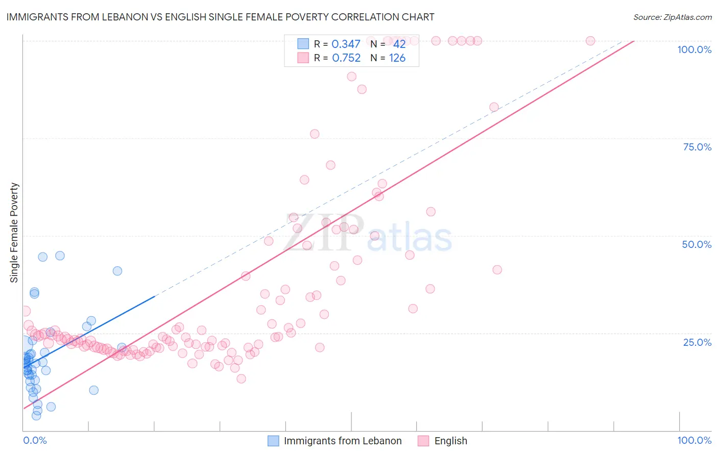 Immigrants from Lebanon vs English Single Female Poverty