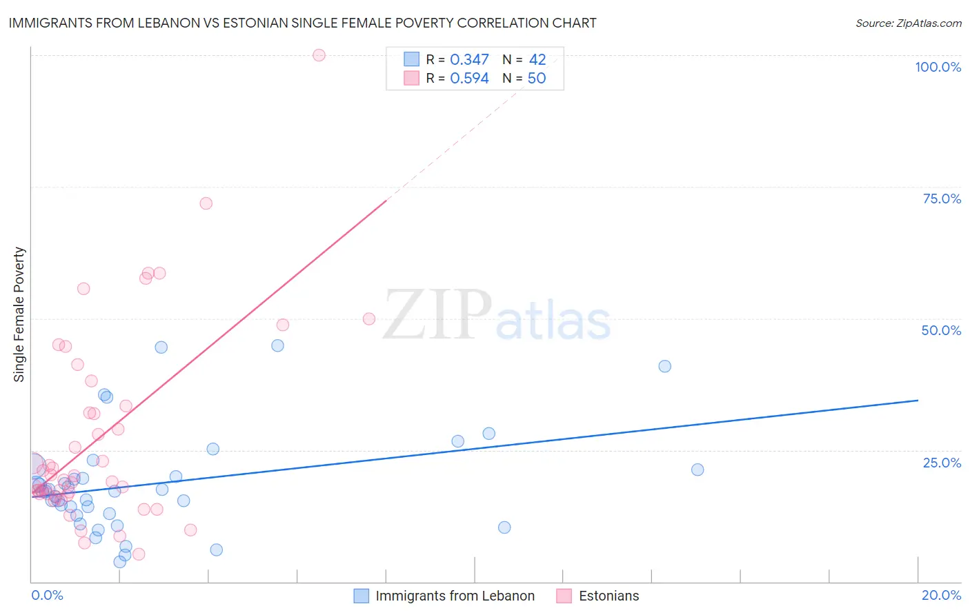 Immigrants from Lebanon vs Estonian Single Female Poverty