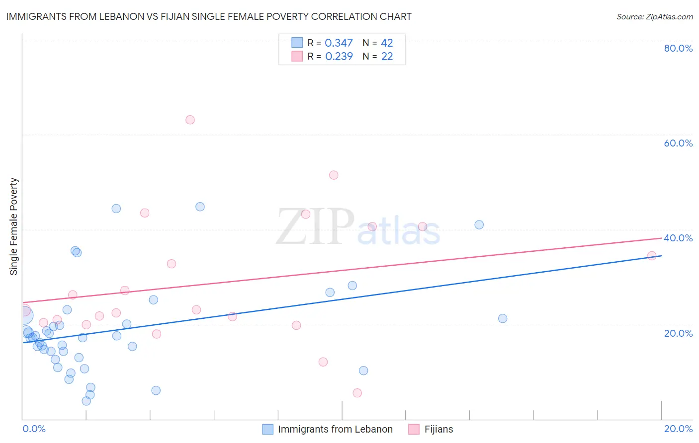 Immigrants from Lebanon vs Fijian Single Female Poverty