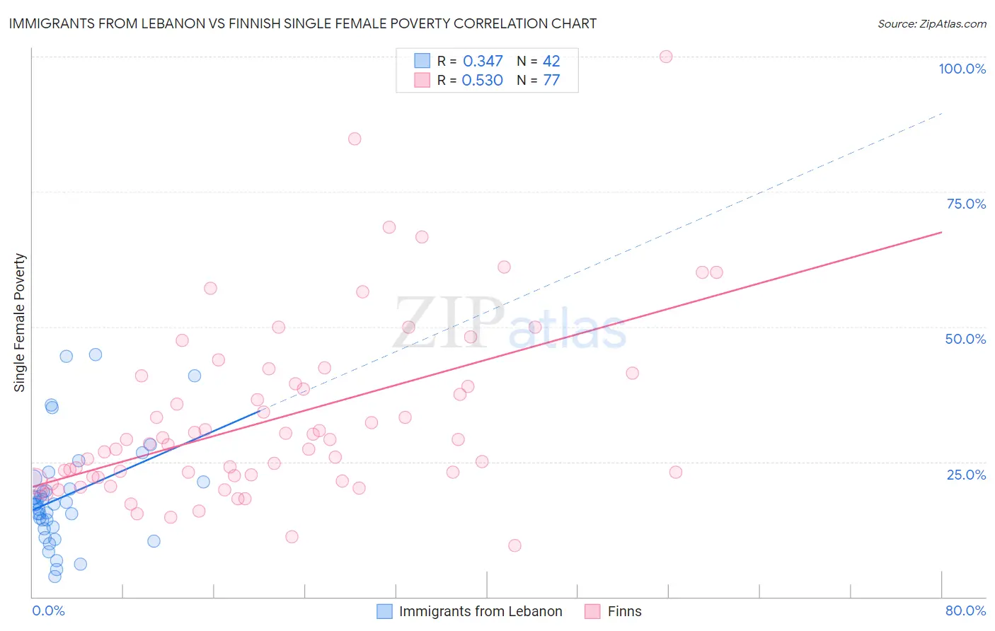 Immigrants from Lebanon vs Finnish Single Female Poverty