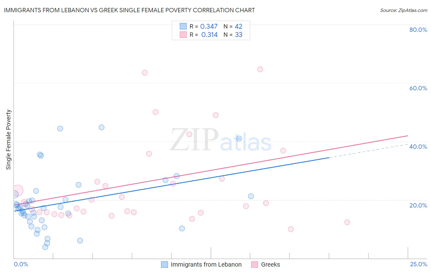 Immigrants from Lebanon vs Greek Single Female Poverty