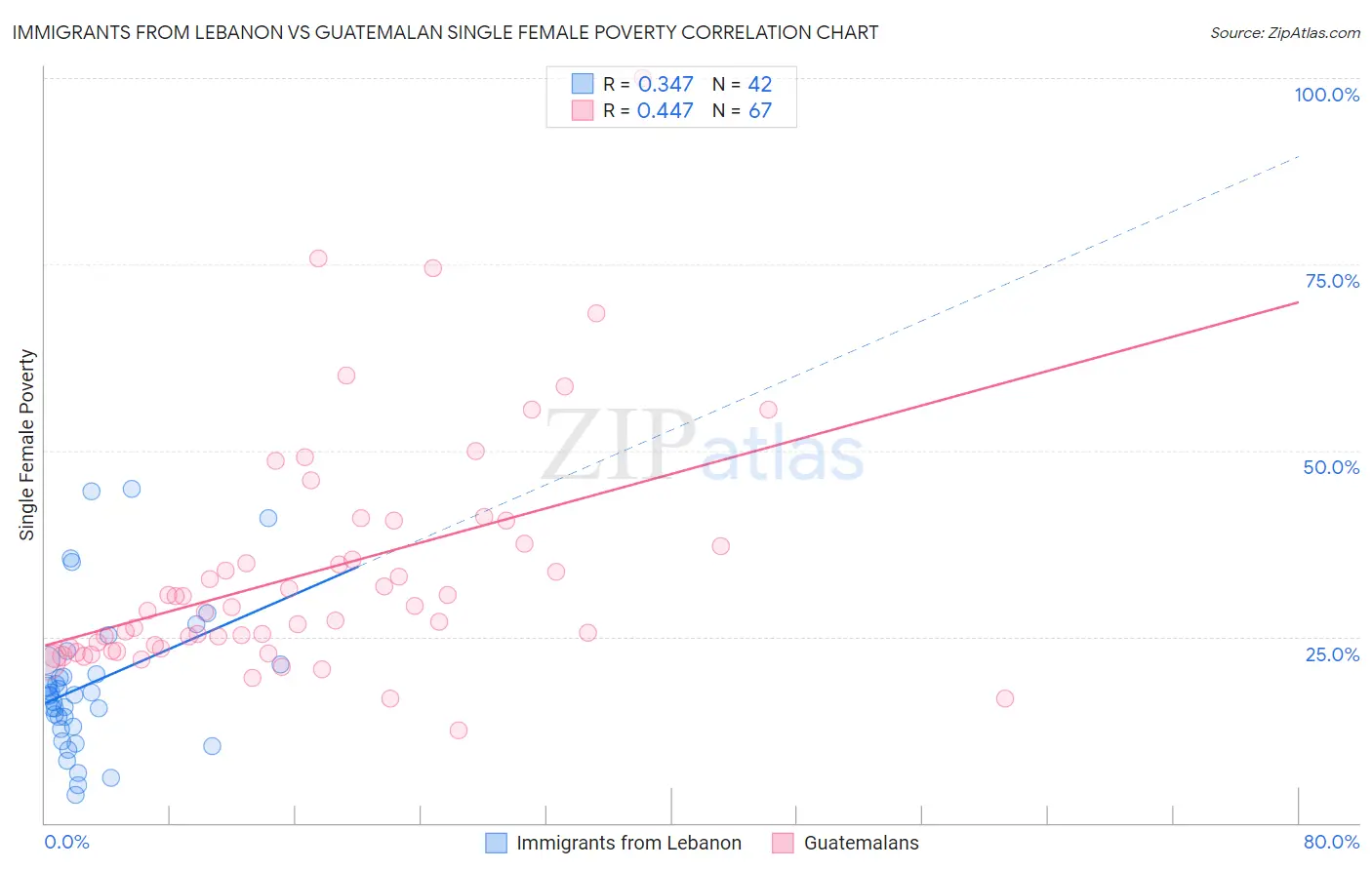 Immigrants from Lebanon vs Guatemalan Single Female Poverty