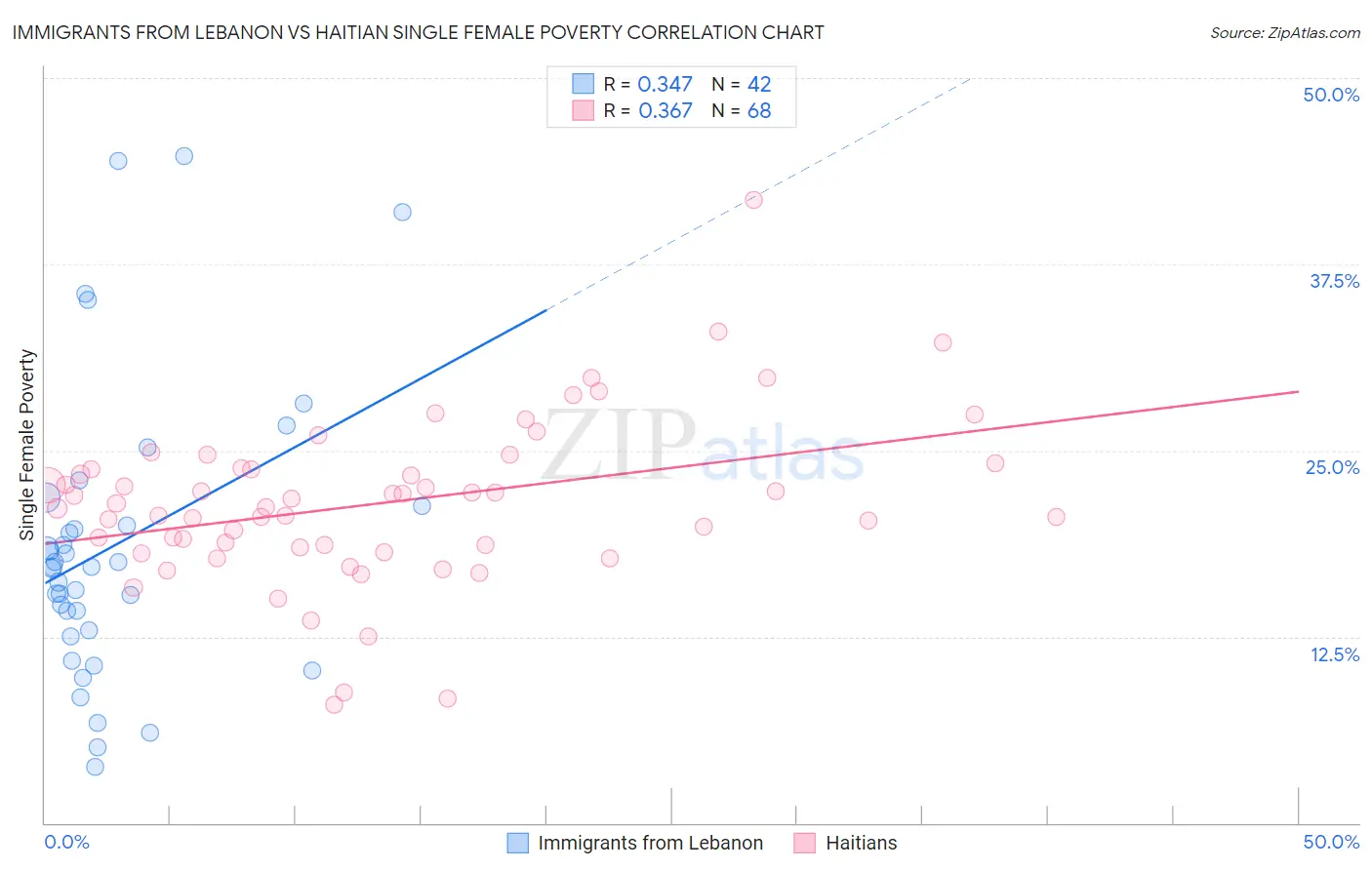 Immigrants from Lebanon vs Haitian Single Female Poverty