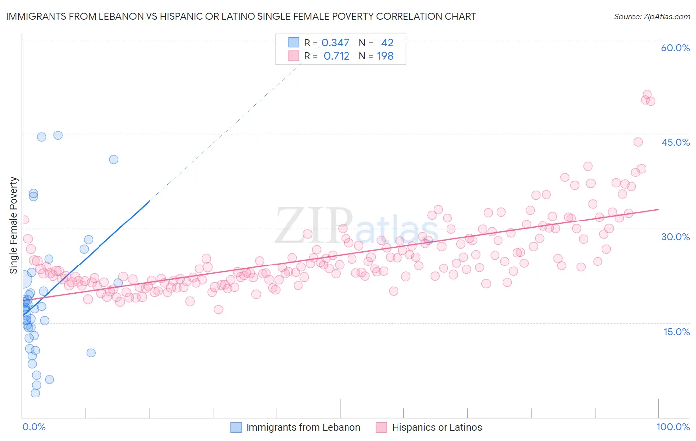 Immigrants from Lebanon vs Hispanic or Latino Single Female Poverty