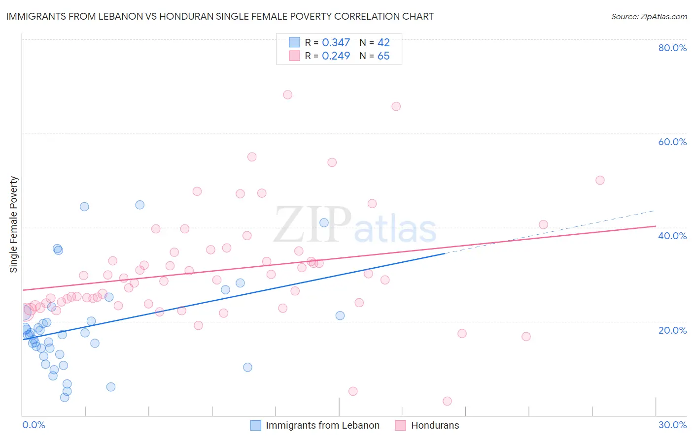 Immigrants from Lebanon vs Honduran Single Female Poverty