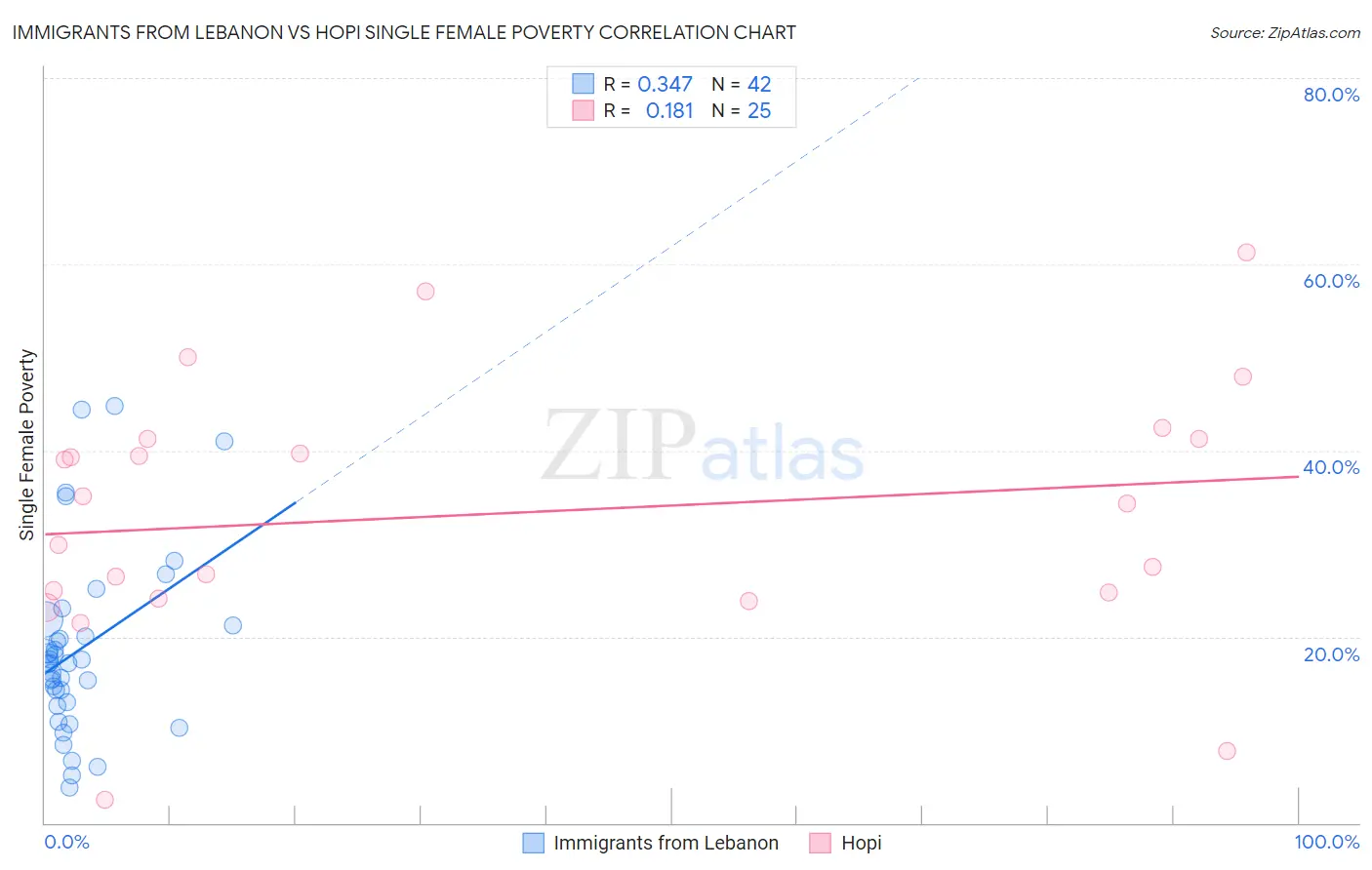 Immigrants from Lebanon vs Hopi Single Female Poverty