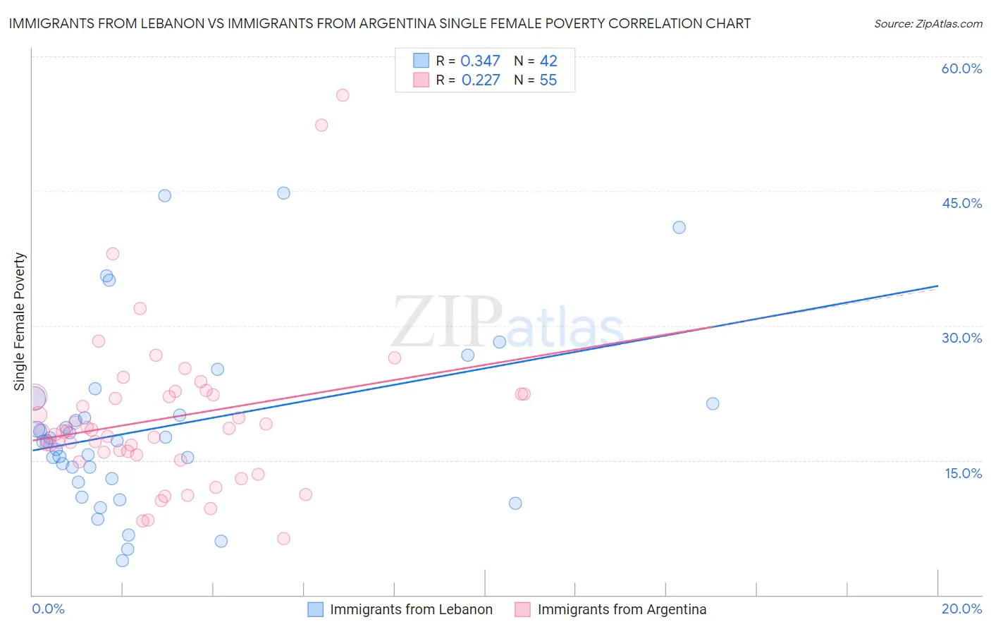 Immigrants from Lebanon vs Immigrants from Argentina Single Female Poverty