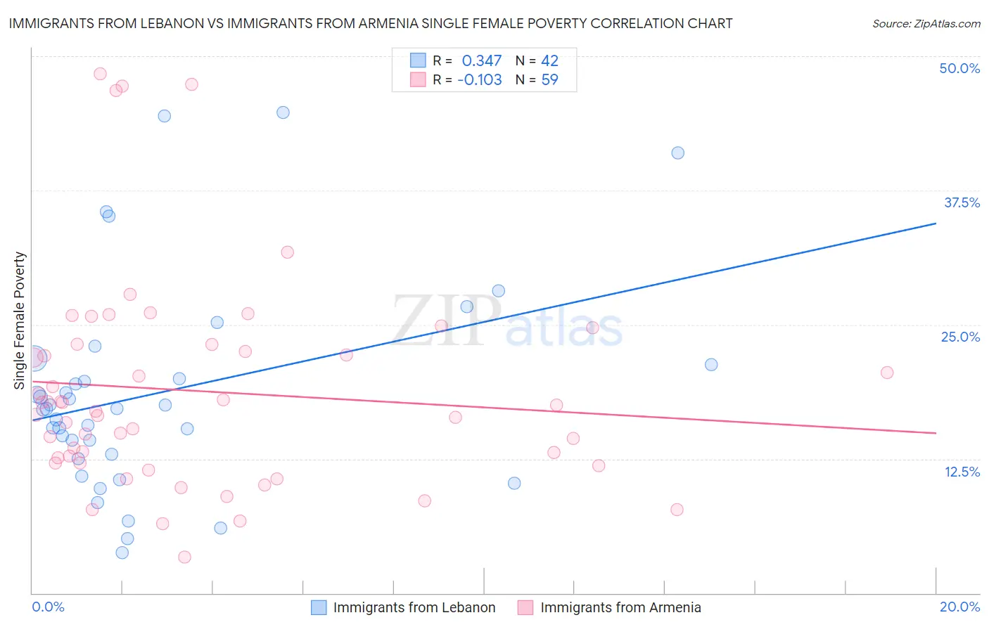 Immigrants from Lebanon vs Immigrants from Armenia Single Female Poverty
