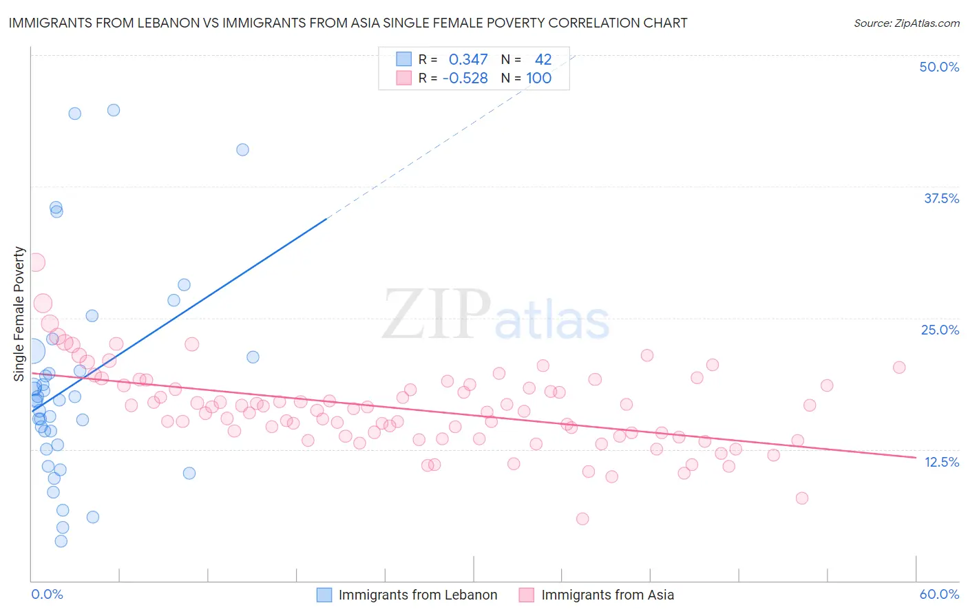 Immigrants from Lebanon vs Immigrants from Asia Single Female Poverty