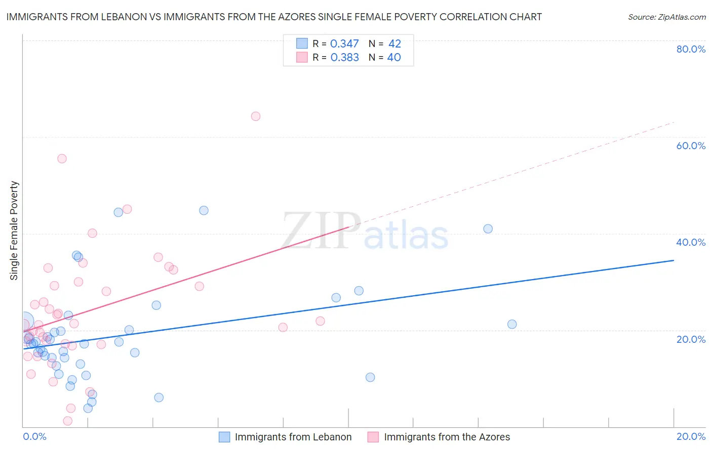 Immigrants from Lebanon vs Immigrants from the Azores Single Female Poverty