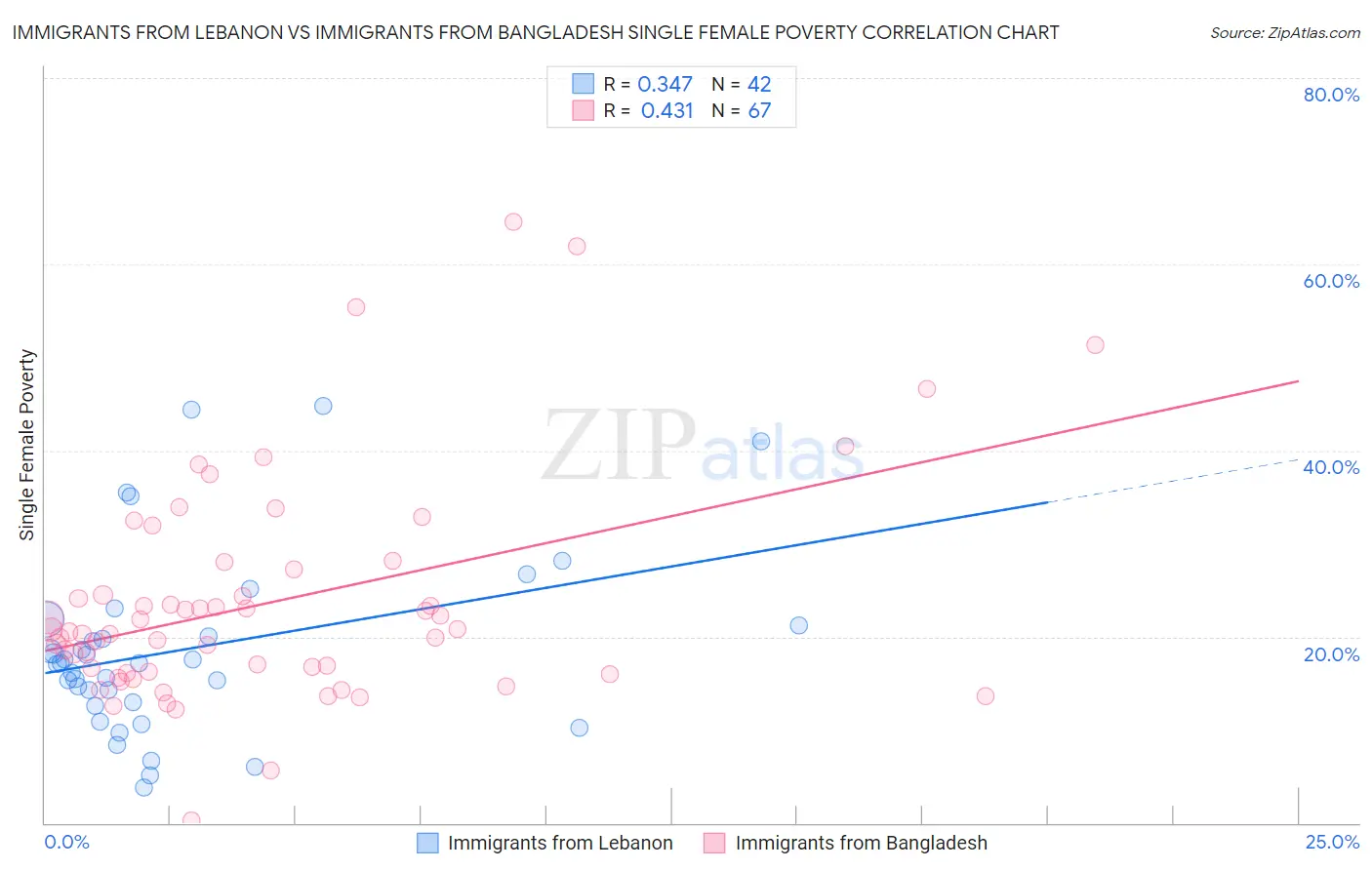 Immigrants from Lebanon vs Immigrants from Bangladesh Single Female Poverty