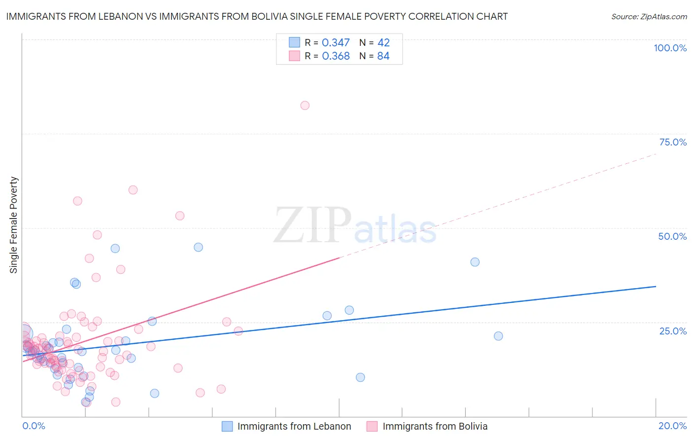 Immigrants from Lebanon vs Immigrants from Bolivia Single Female Poverty