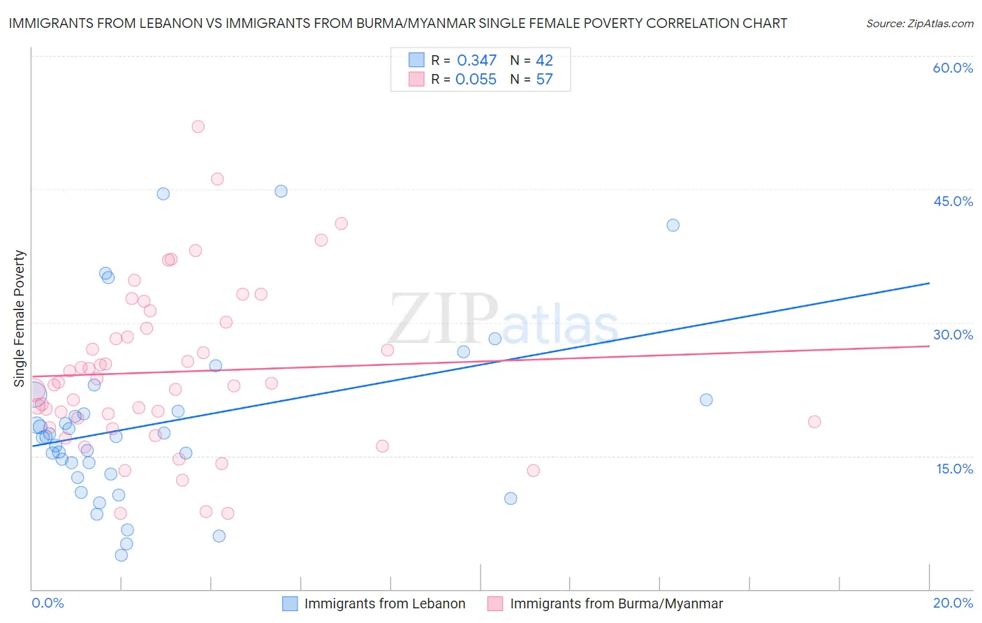 Immigrants from Lebanon vs Immigrants from Burma/Myanmar Single Female Poverty