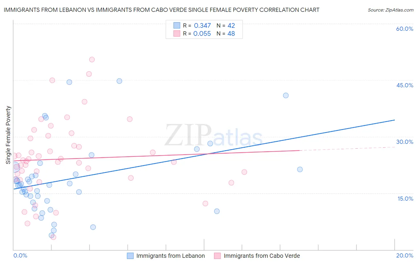 Immigrants from Lebanon vs Immigrants from Cabo Verde Single Female Poverty
