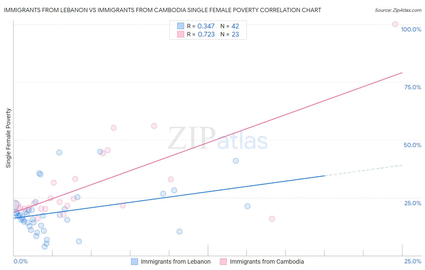 Immigrants from Lebanon vs Immigrants from Cambodia Single Female Poverty