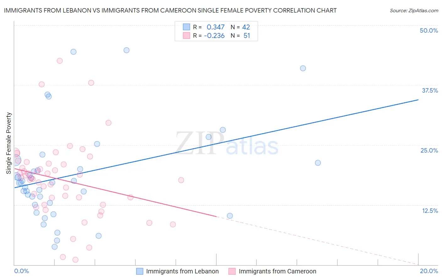 Immigrants from Lebanon vs Immigrants from Cameroon Single Female Poverty