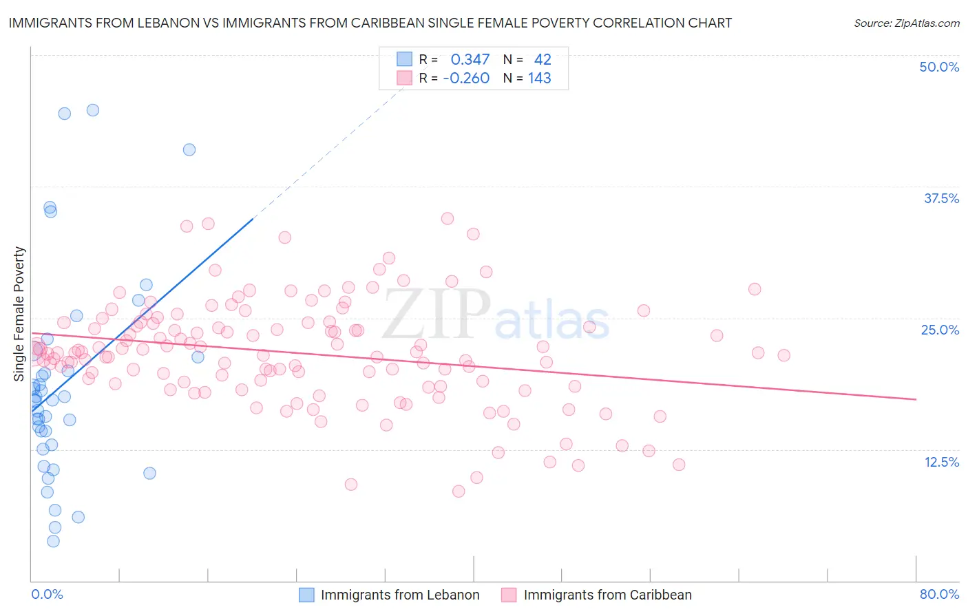 Immigrants from Lebanon vs Immigrants from Caribbean Single Female Poverty