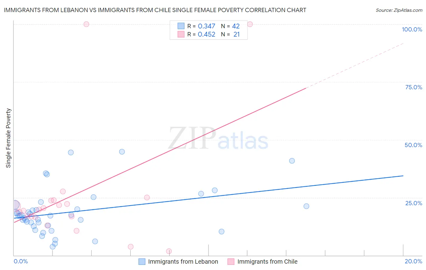 Immigrants from Lebanon vs Immigrants from Chile Single Female Poverty