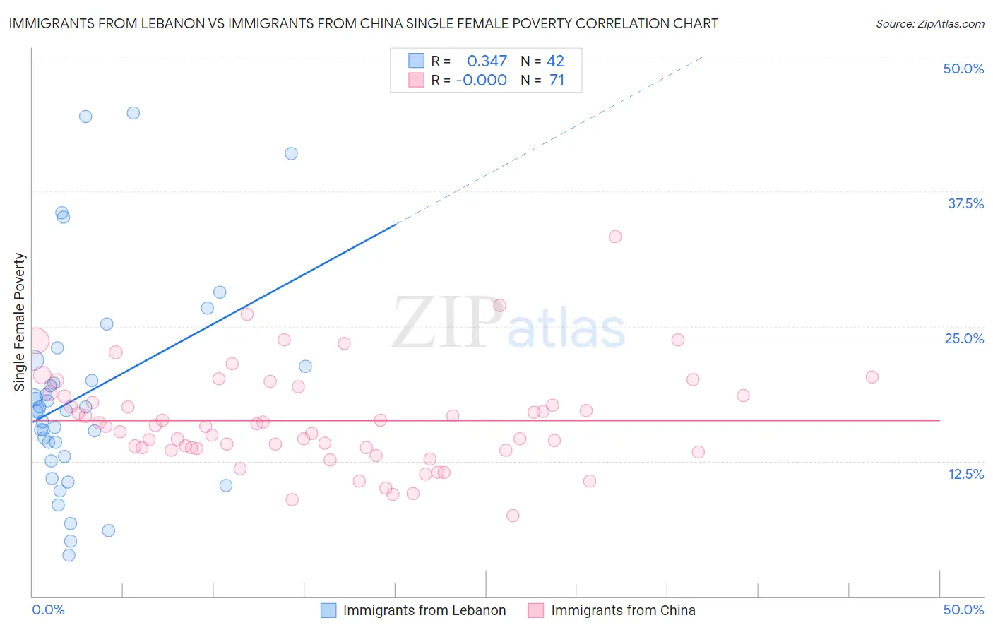 Immigrants from Lebanon vs Immigrants from China Single Female Poverty