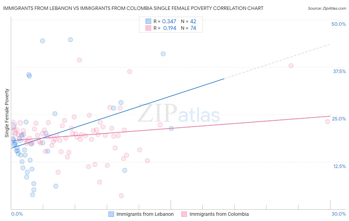 Immigrants from Lebanon vs Immigrants from Colombia Single Female Poverty