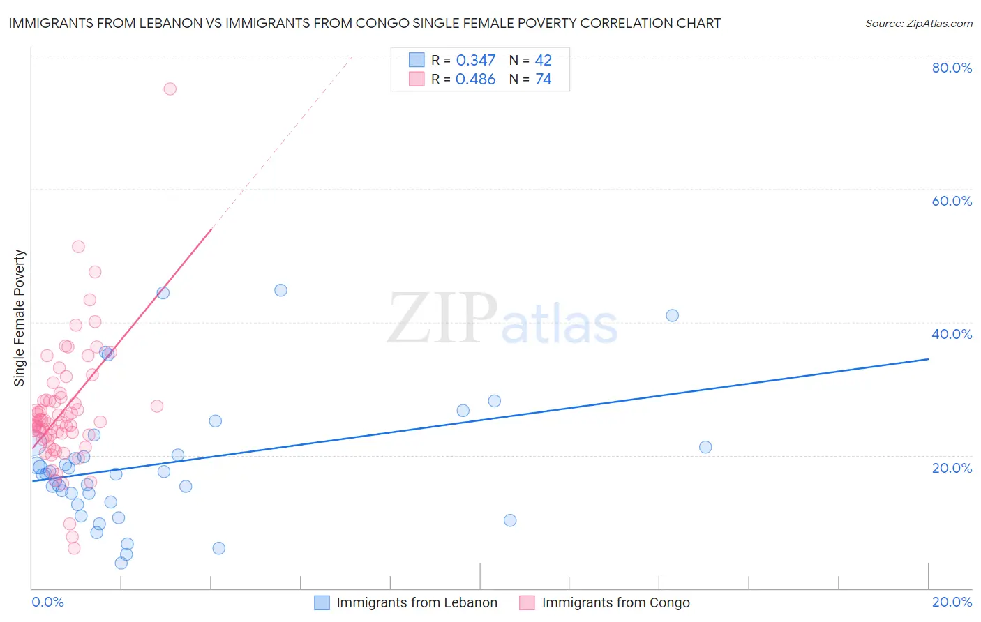 Immigrants from Lebanon vs Immigrants from Congo Single Female Poverty