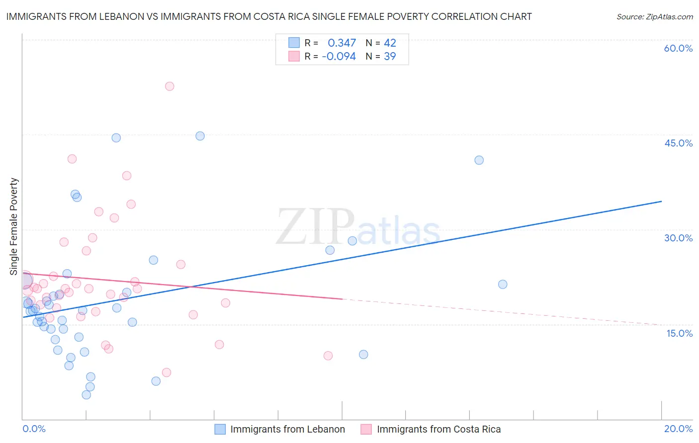 Immigrants from Lebanon vs Immigrants from Costa Rica Single Female Poverty