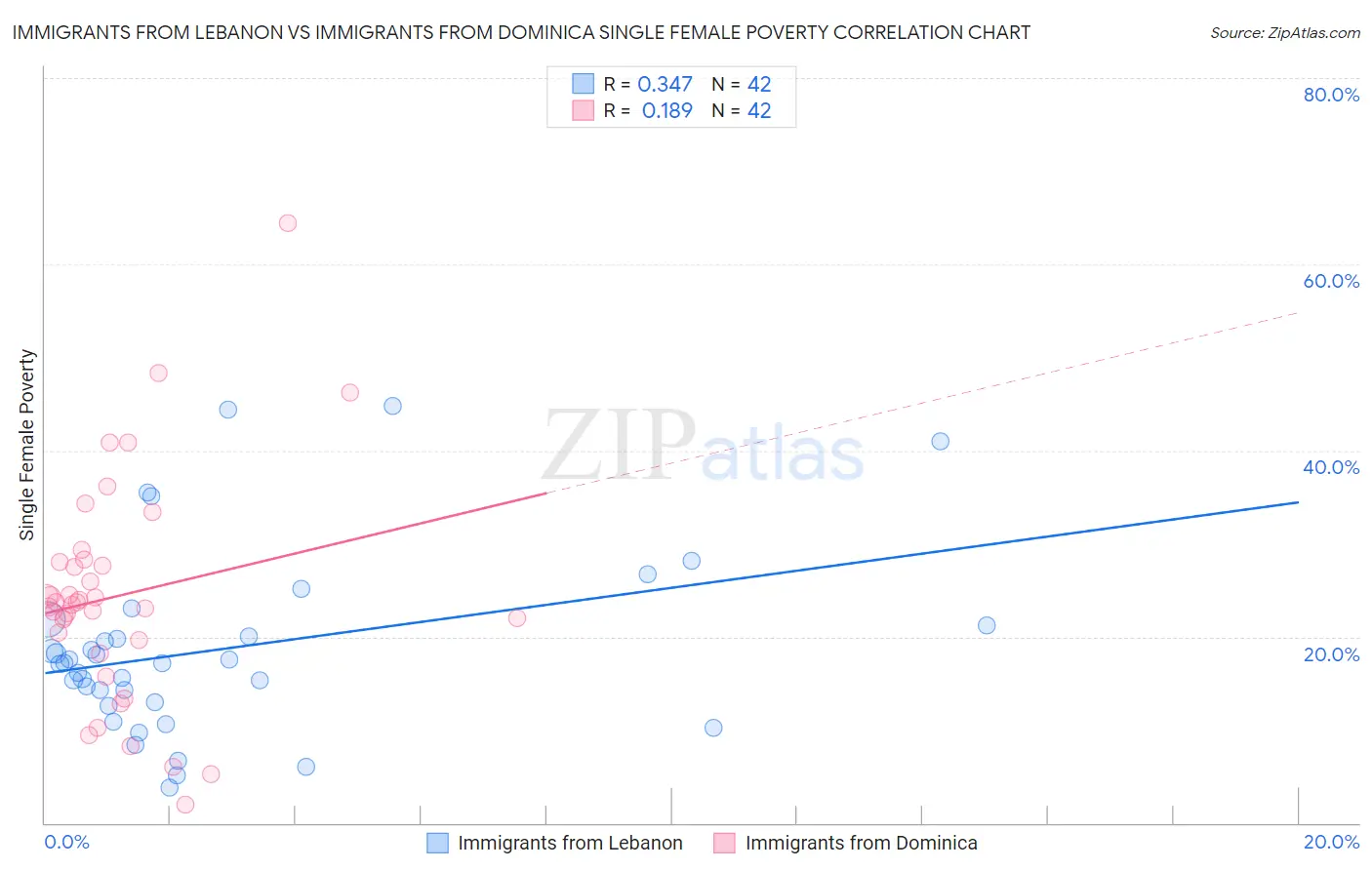 Immigrants from Lebanon vs Immigrants from Dominica Single Female Poverty