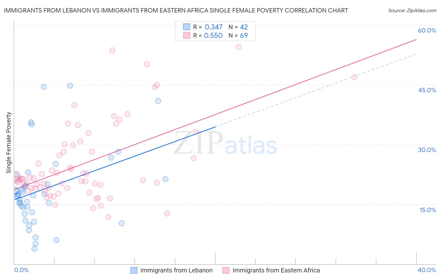 Immigrants from Lebanon vs Immigrants from Eastern Africa Single Female Poverty