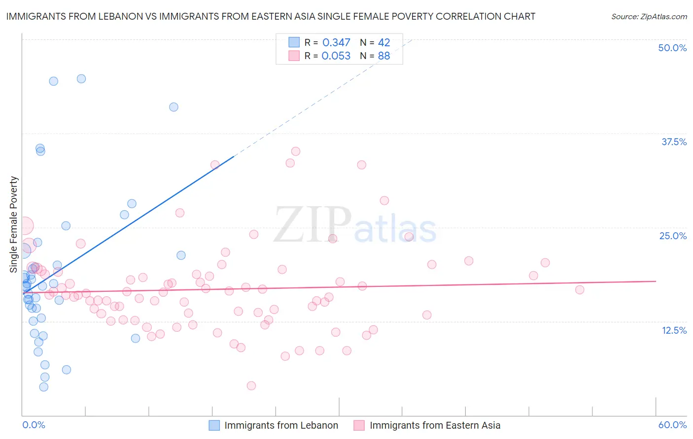 Immigrants from Lebanon vs Immigrants from Eastern Asia Single Female Poverty