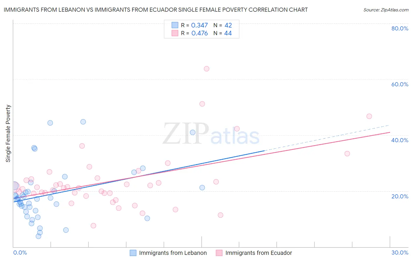 Immigrants from Lebanon vs Immigrants from Ecuador Single Female Poverty