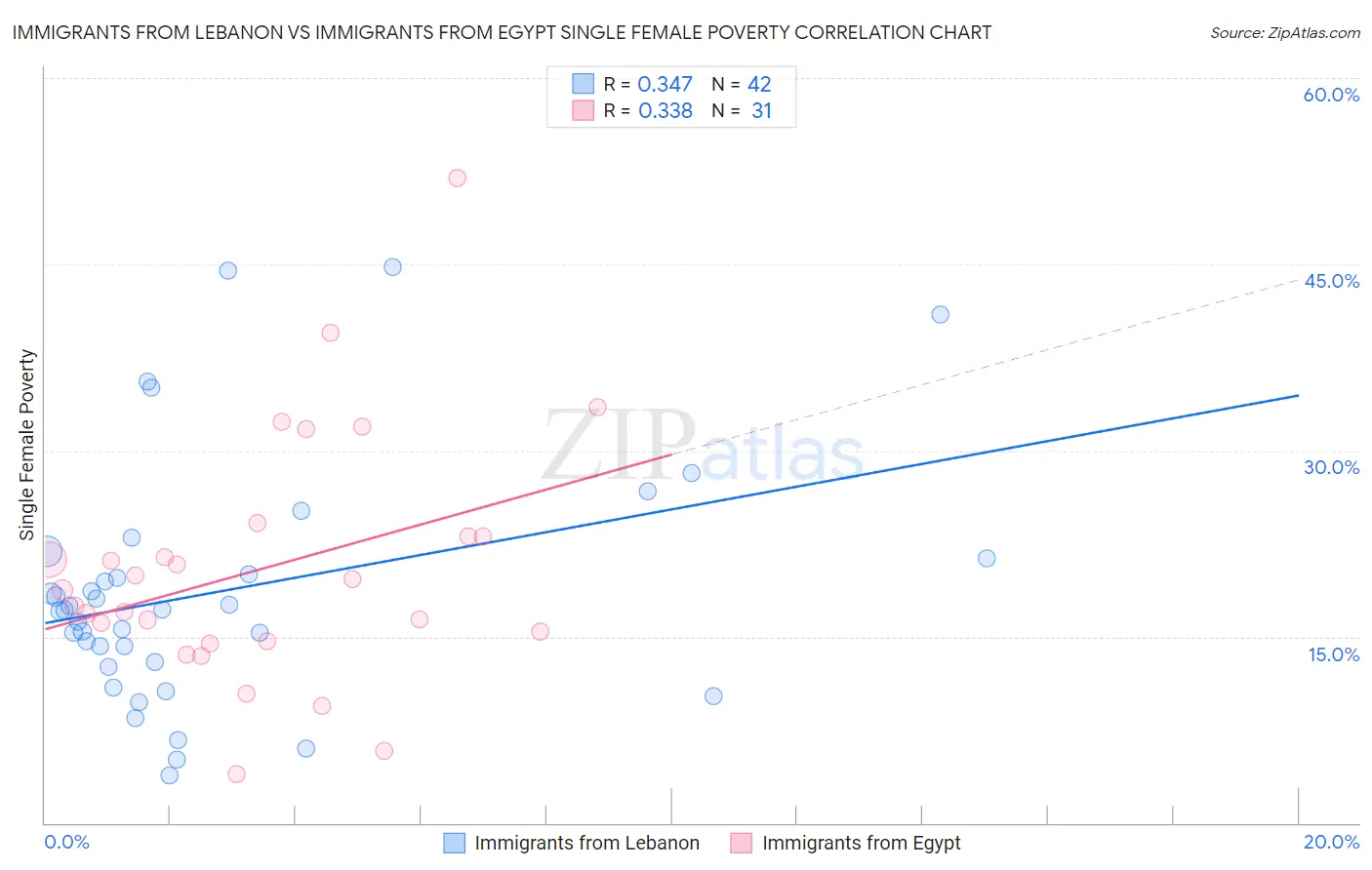 Immigrants from Lebanon vs Immigrants from Egypt Single Female Poverty