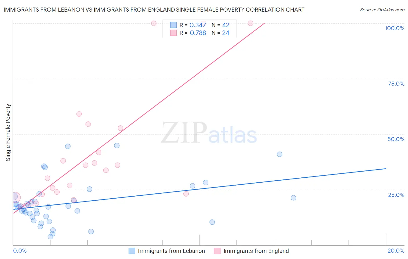 Immigrants from Lebanon vs Immigrants from England Single Female Poverty