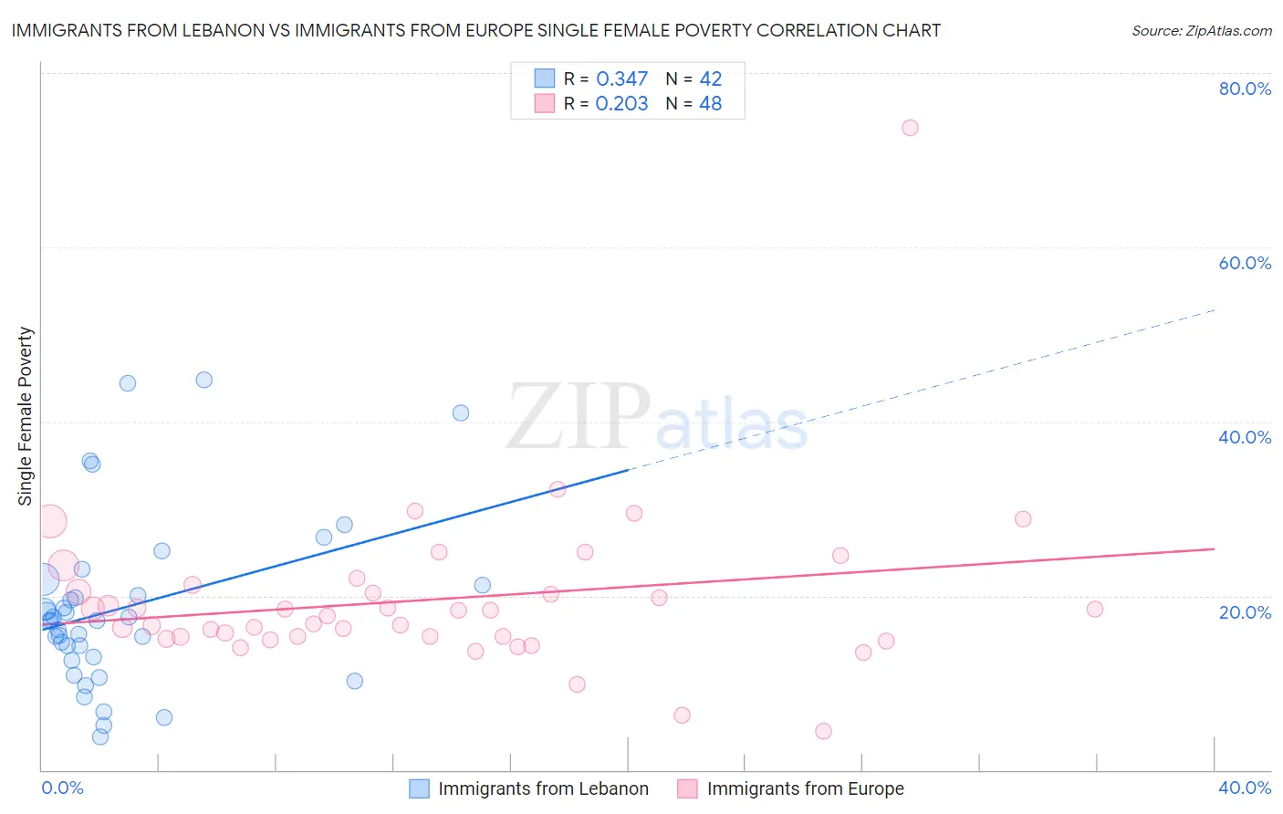 Immigrants from Lebanon vs Immigrants from Europe Single Female Poverty