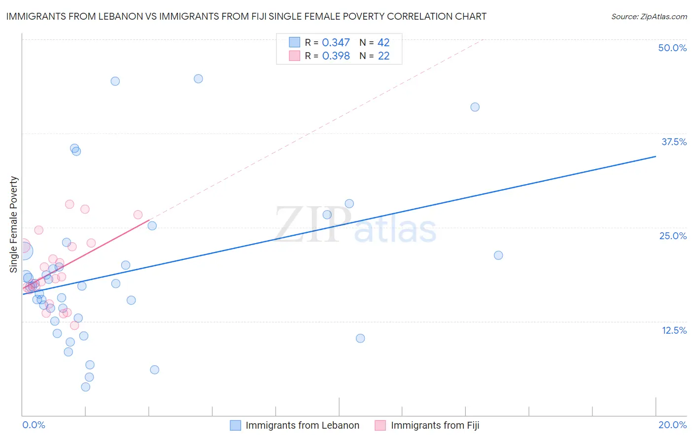 Immigrants from Lebanon vs Immigrants from Fiji Single Female Poverty