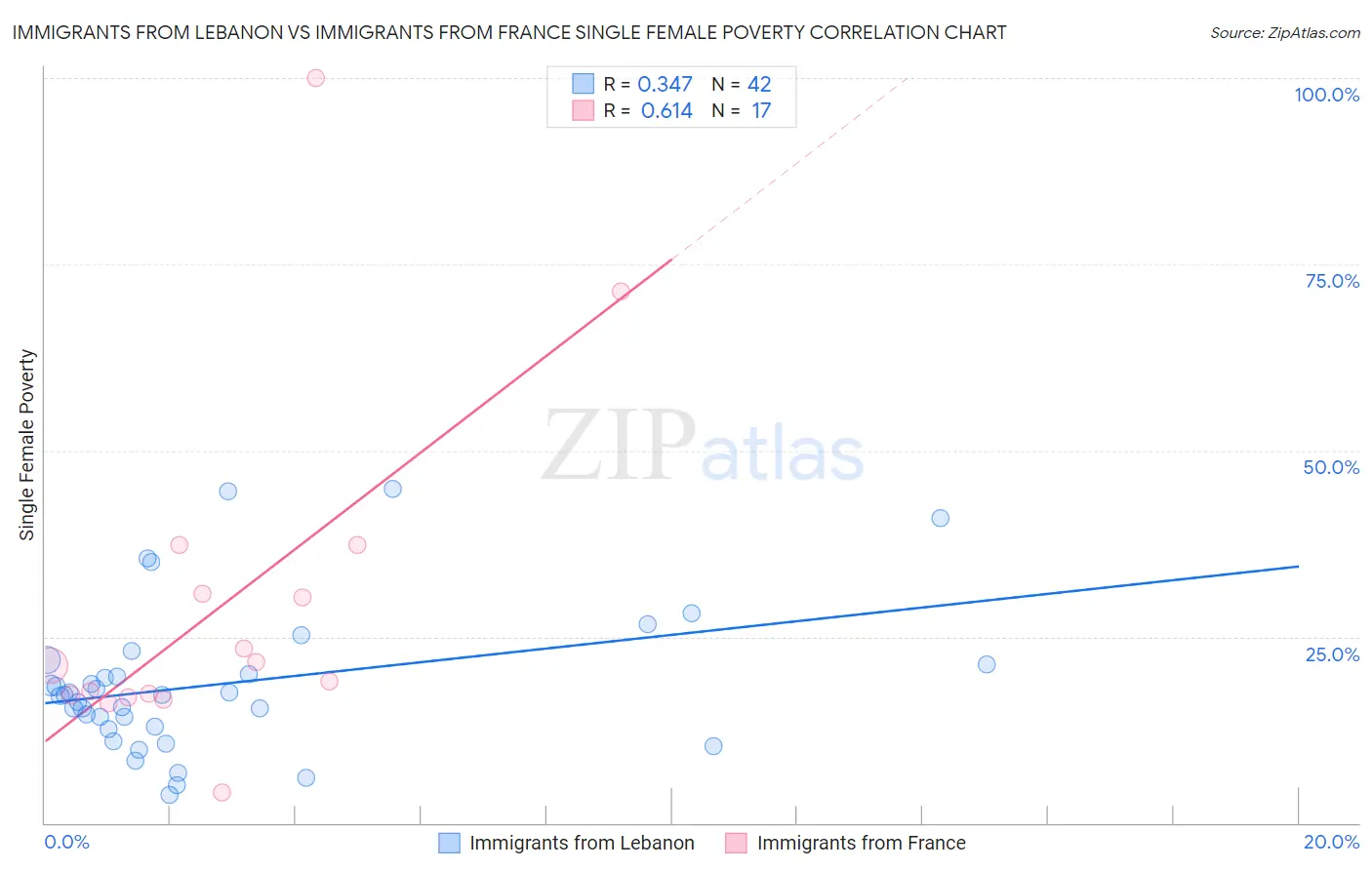 Immigrants from Lebanon vs Immigrants from France Single Female Poverty