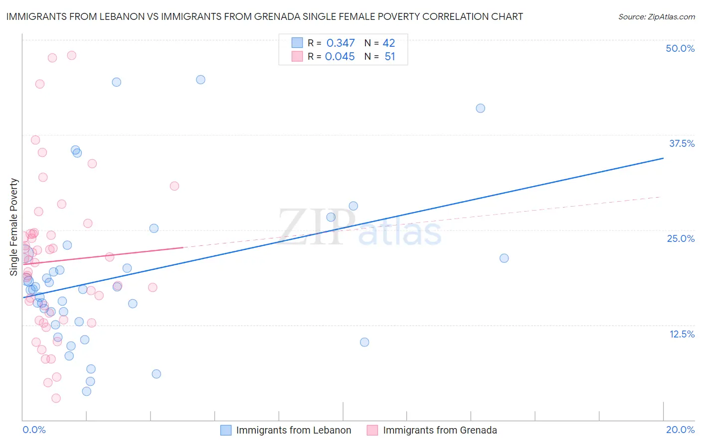 Immigrants from Lebanon vs Immigrants from Grenada Single Female Poverty