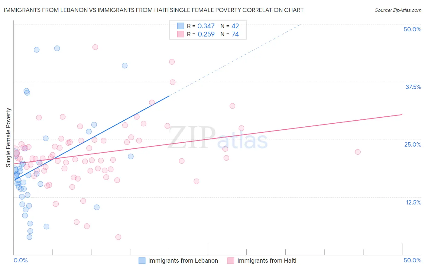 Immigrants from Lebanon vs Immigrants from Haiti Single Female Poverty