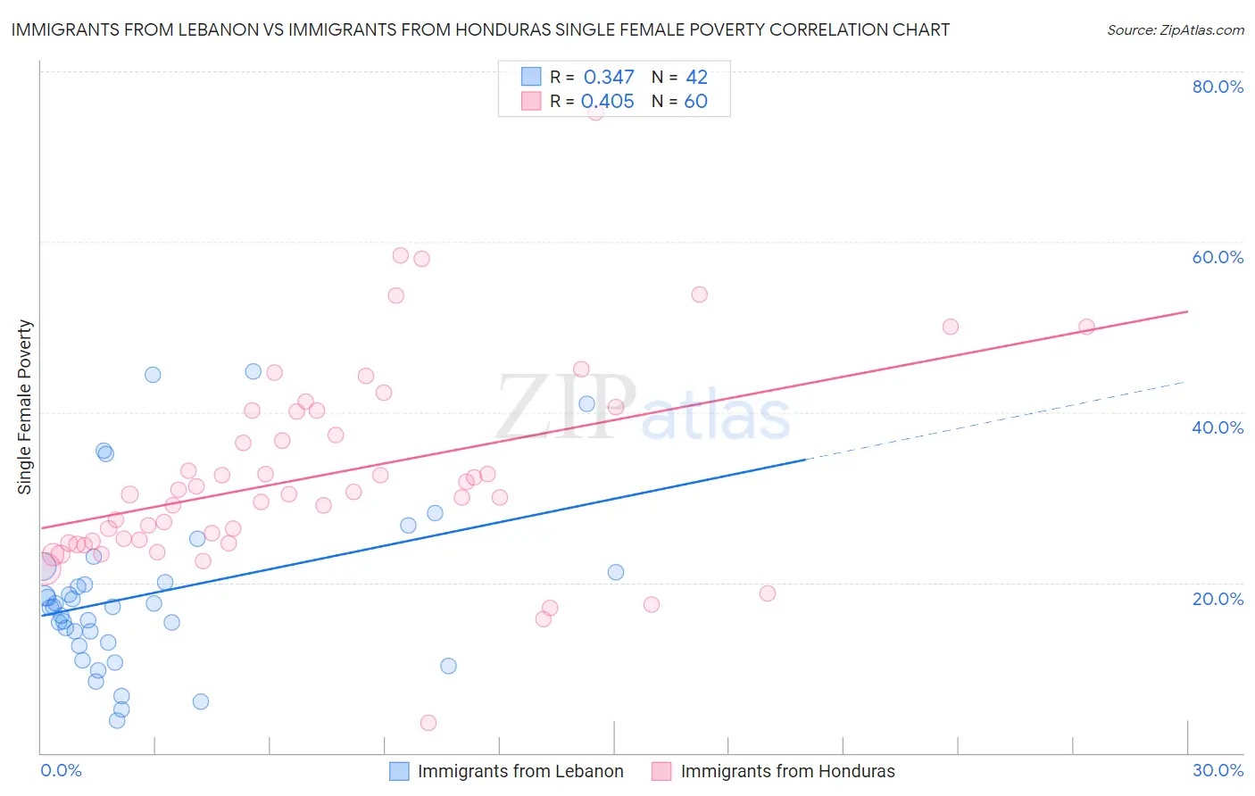 Immigrants from Lebanon vs Immigrants from Honduras Single Female Poverty