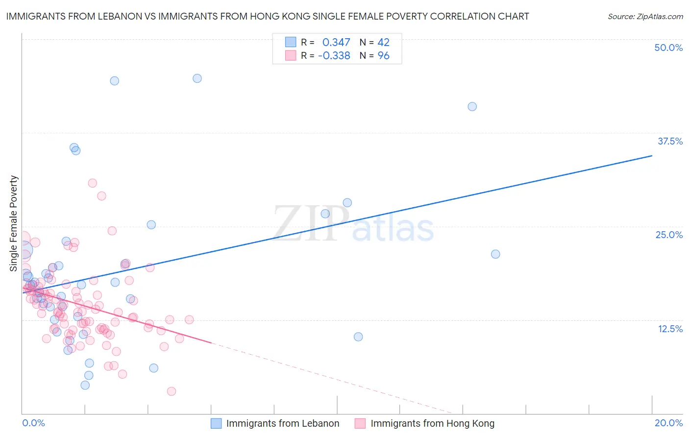 Immigrants from Lebanon vs Immigrants from Hong Kong Single Female Poverty