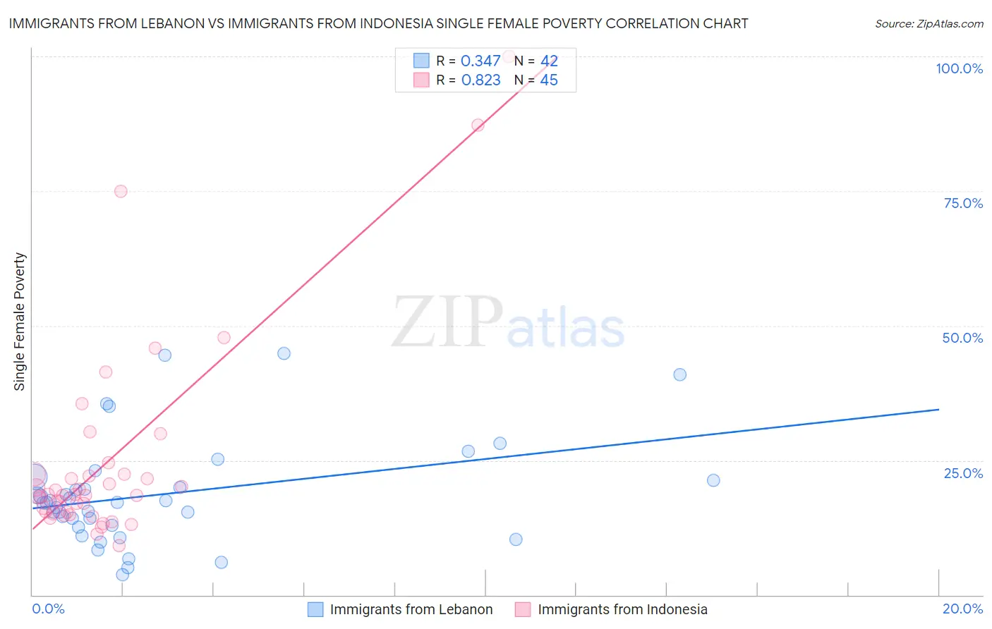 Immigrants from Lebanon vs Immigrants from Indonesia Single Female Poverty