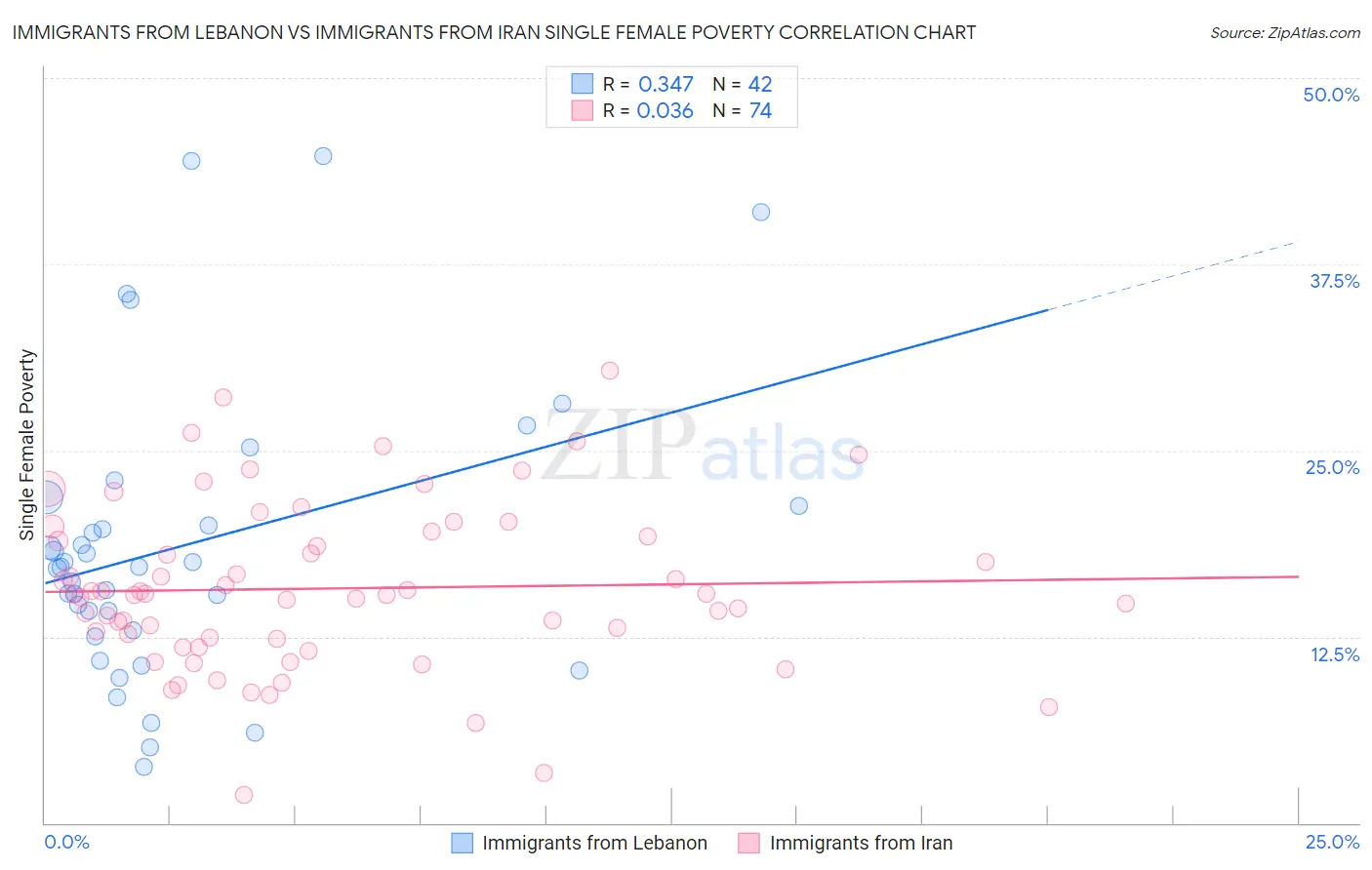 Immigrants from Lebanon vs Immigrants from Iran Single Female Poverty