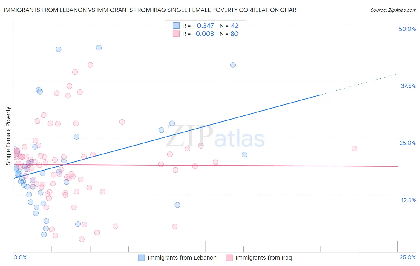 Immigrants from Lebanon vs Immigrants from Iraq Single Female Poverty