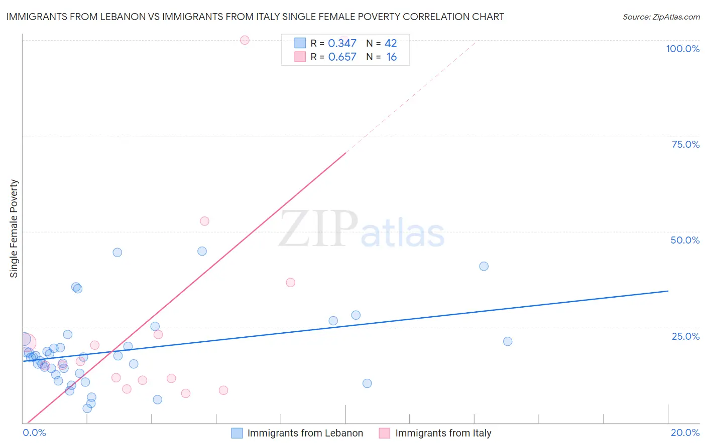 Immigrants from Lebanon vs Immigrants from Italy Single Female Poverty