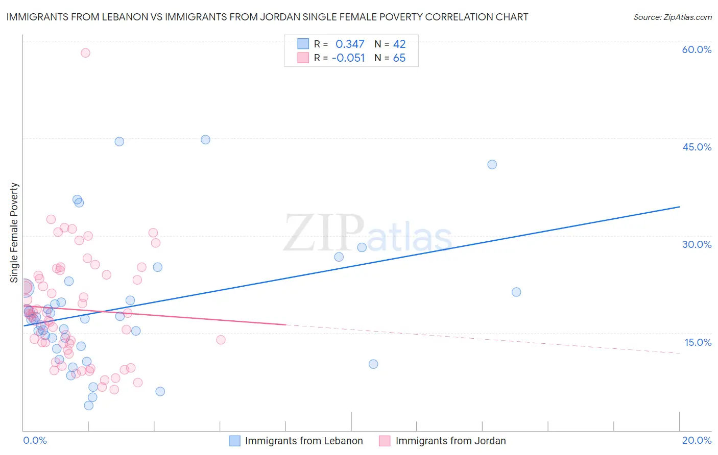 Immigrants from Lebanon vs Immigrants from Jordan Single Female Poverty