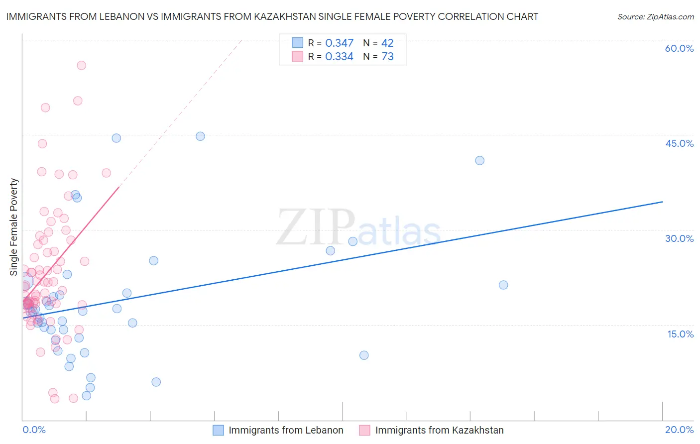 Immigrants from Lebanon vs Immigrants from Kazakhstan Single Female Poverty